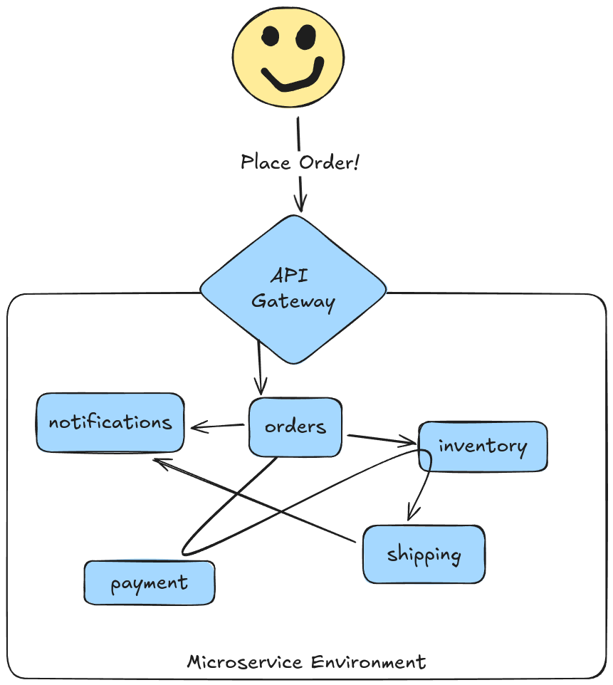 Microservices Architecture