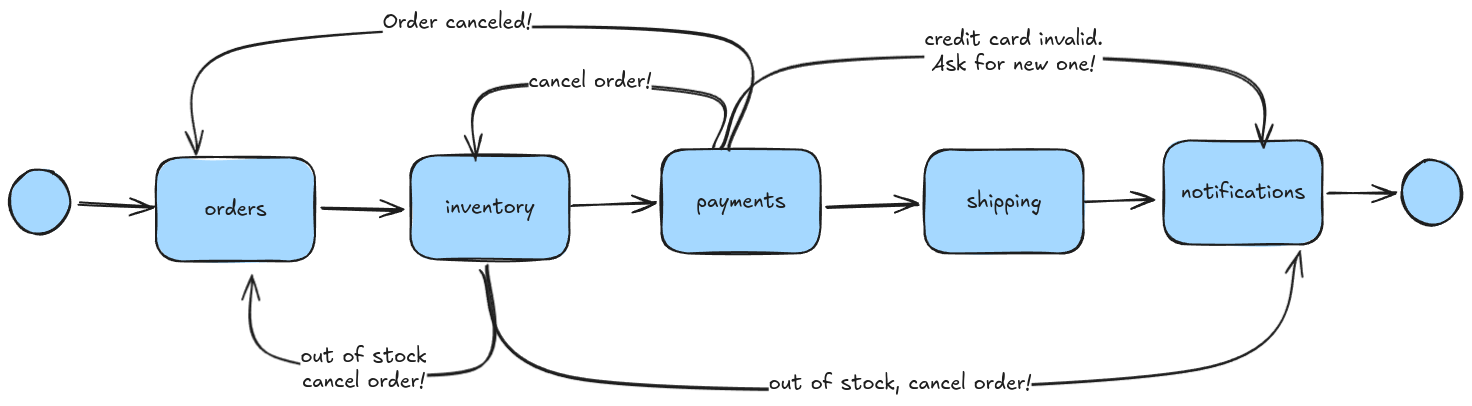 Complex Checkout Architecture