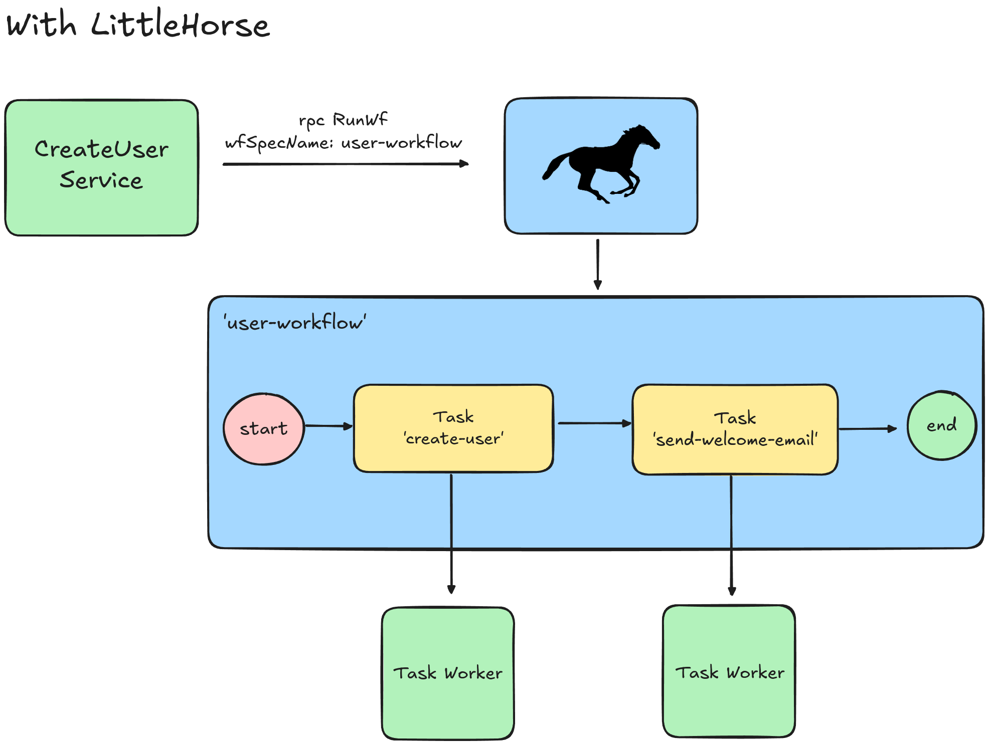 Transactional Outbox Architecture with LittleHorse