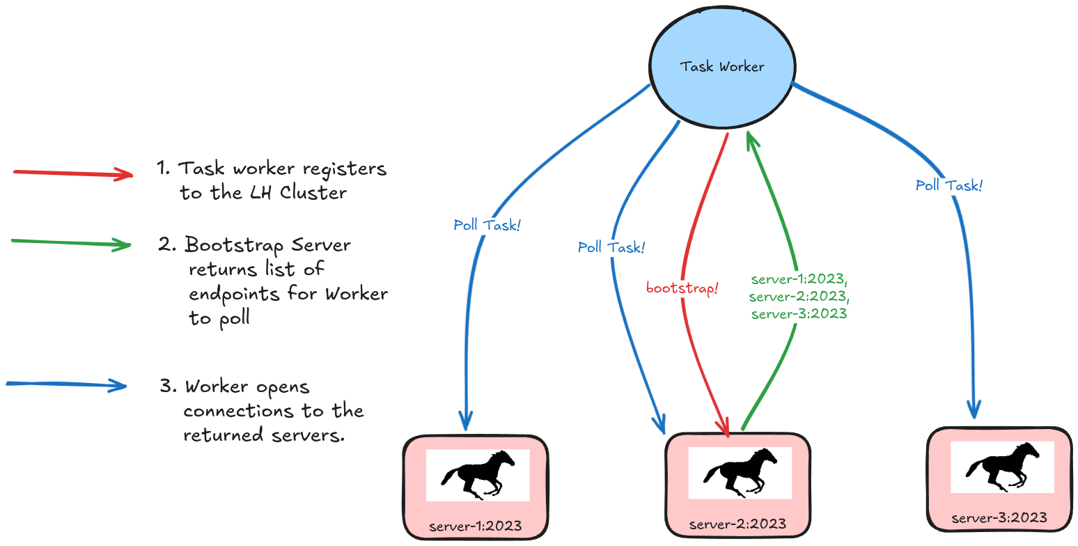 Architecture of Advertised Listeners