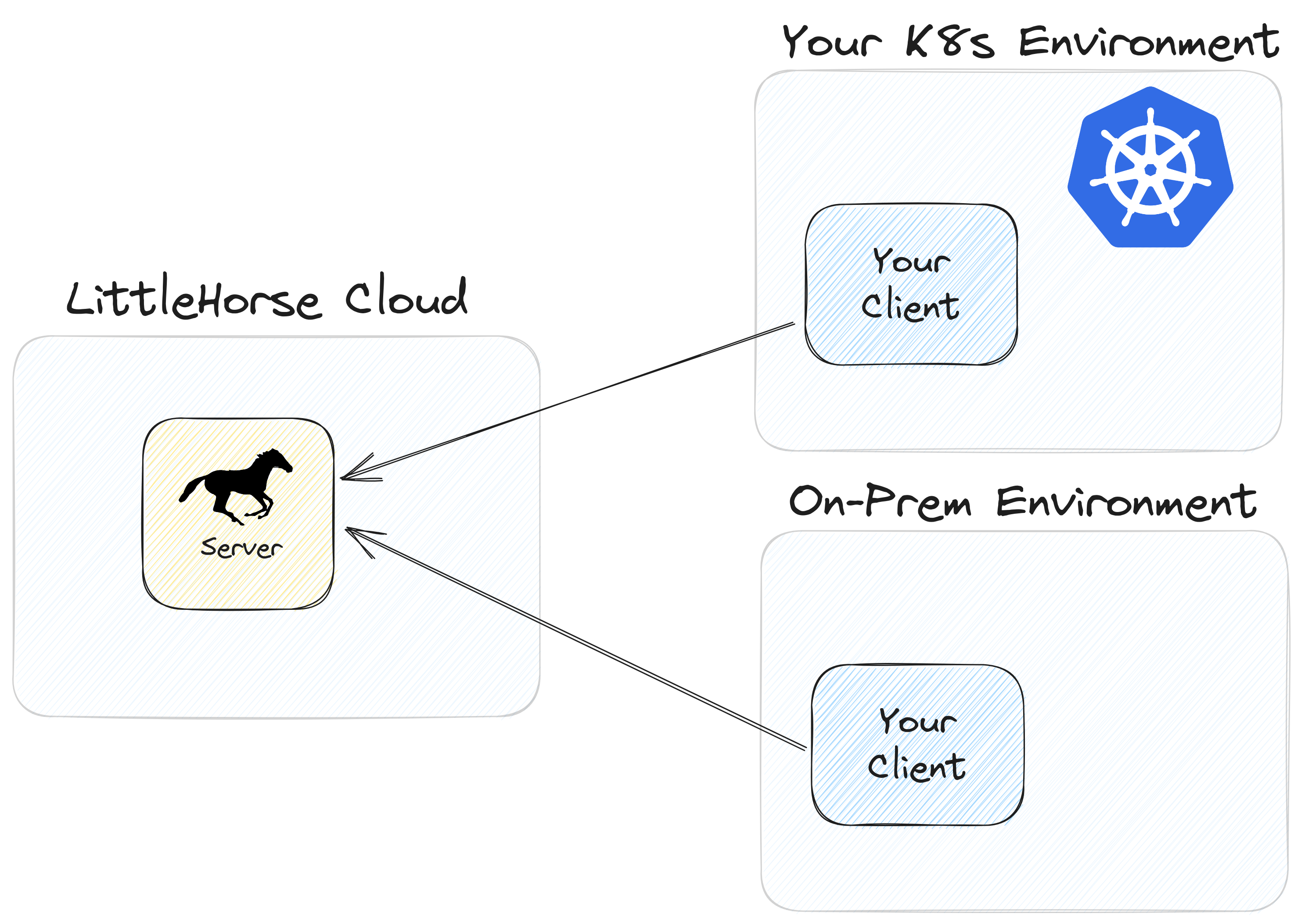 LH Cloud Overview