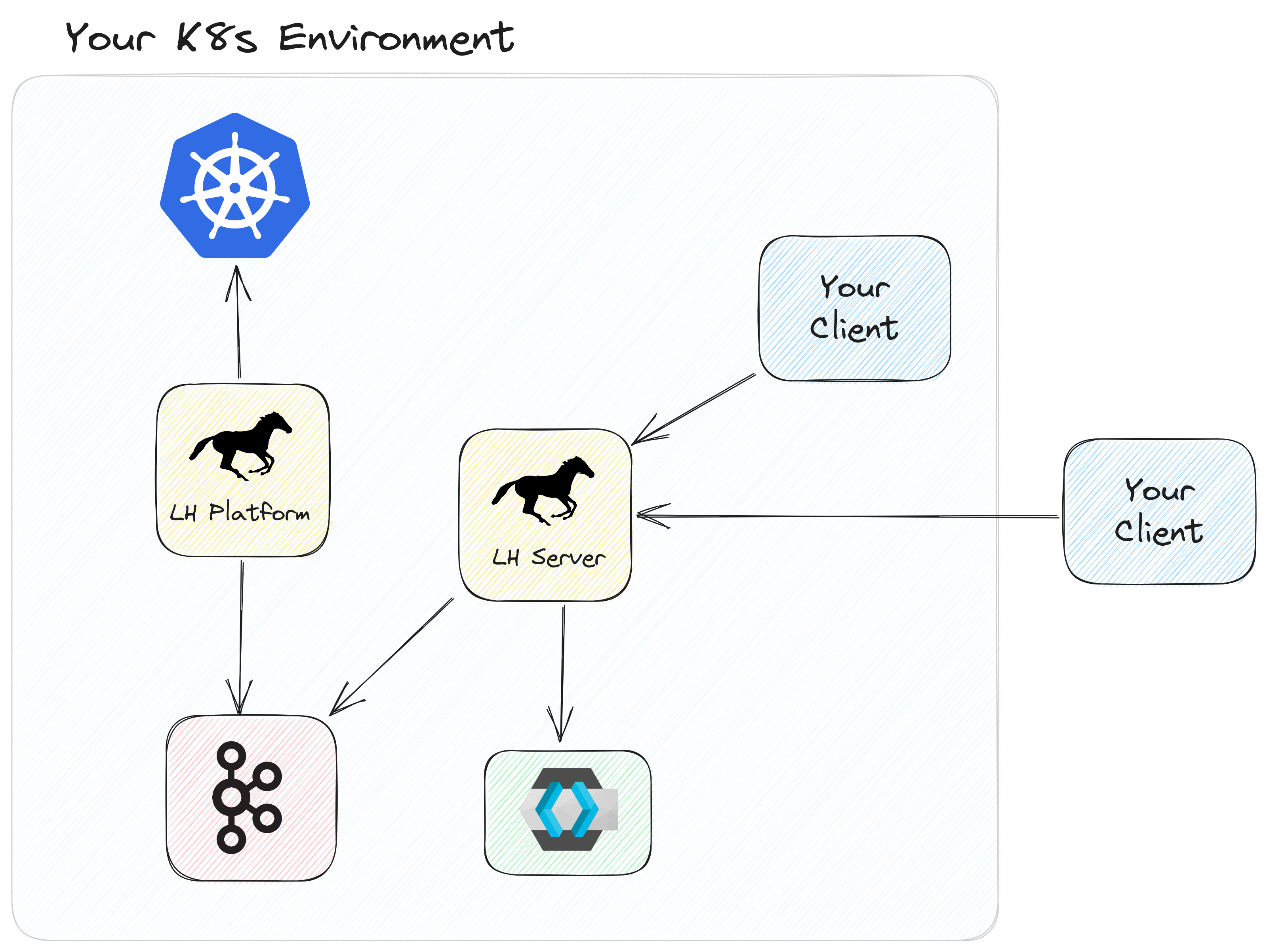 LH for Kubernetes Overview