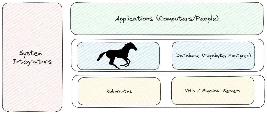 Depiction of LittleHorse Stack